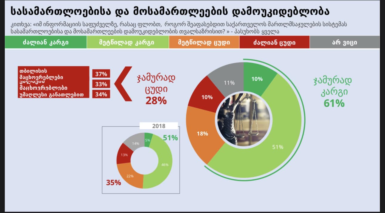 საქართველოს მოსახლეობის 61% სასამართლოს დამოუკიდებლობას დადებითად აფასებს.